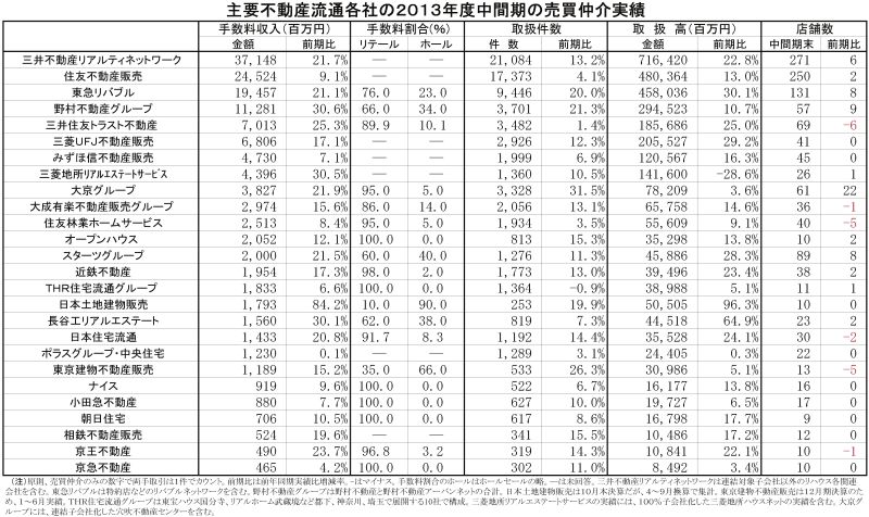 主要不動産流通各社の2013年度中間期の売買仲介実績
