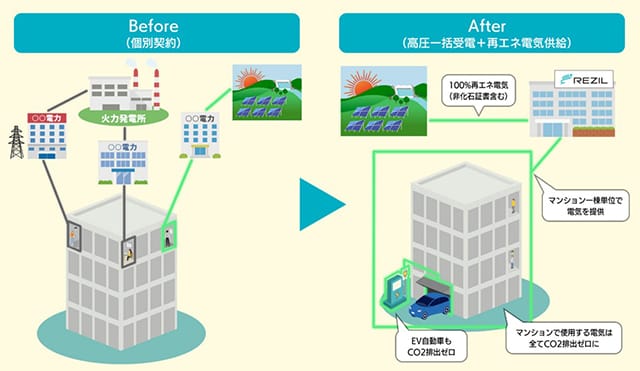 集合住宅の再エネ促進 一括受電事業者と協定 横浜市