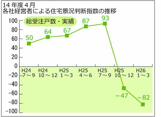 14年度4月 住宅景況判断指数の推移「総受注戸数」