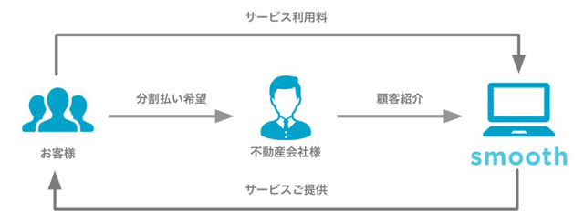 スムーズ 賃貸物件の初期費用分割払いを可能に
