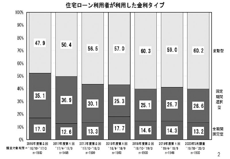 表4 住宅ローン利用予定者の希望する金利タイプ