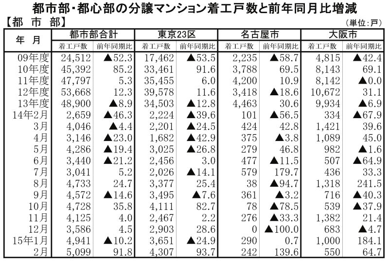 都市部マンション2月