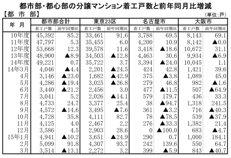 3月都市部マンション