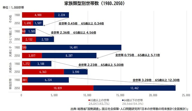 「人生100年時代」対応図る 国交省・住生活基本計画見直しの検討会