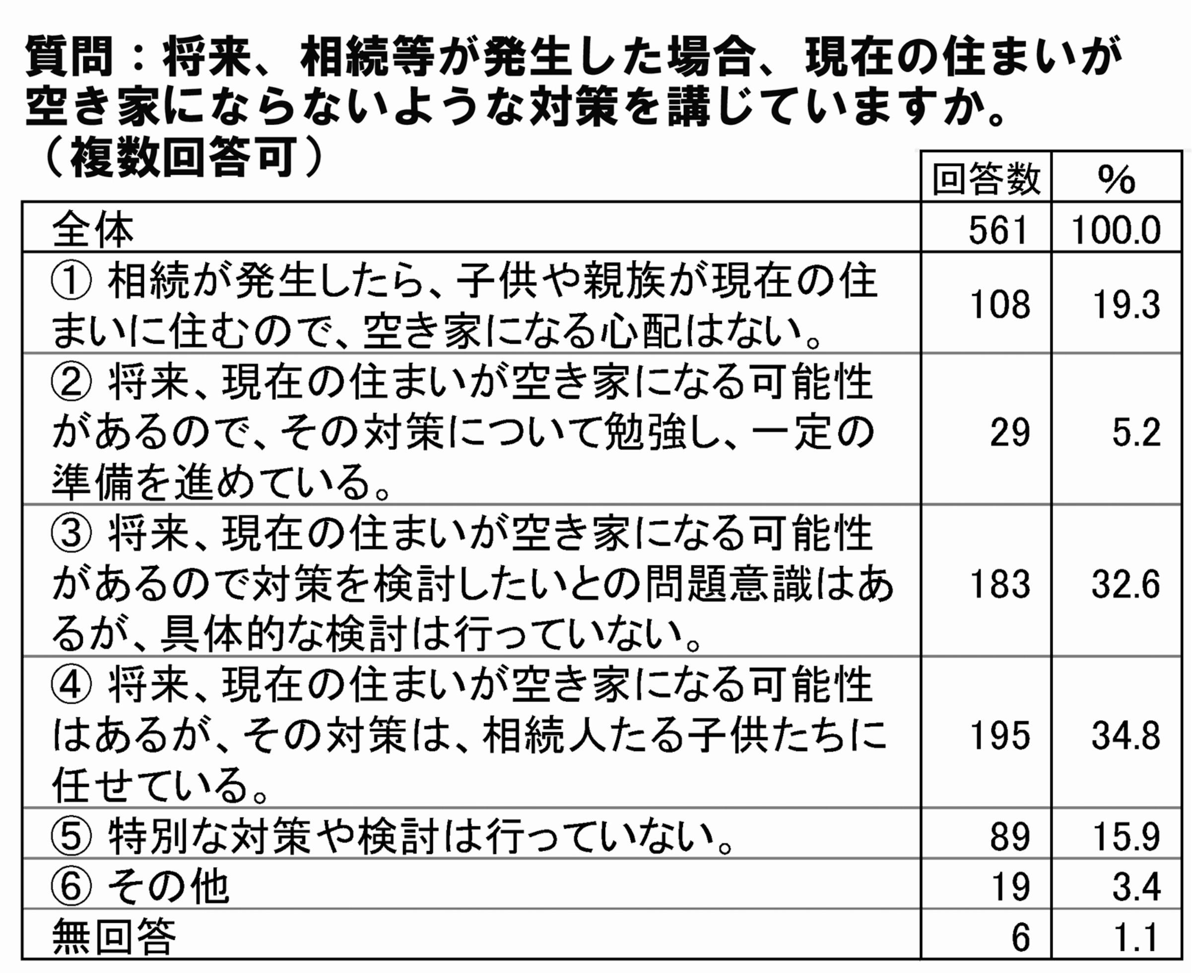 八王子市の北野台団地での住民アンケート結果