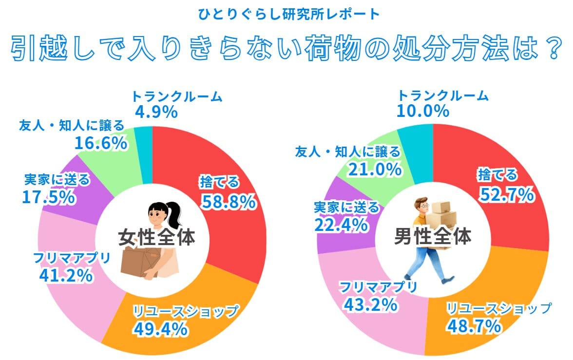 半数が引っ越しの廃棄に罪悪感 エイブル・ひとりぐらし研