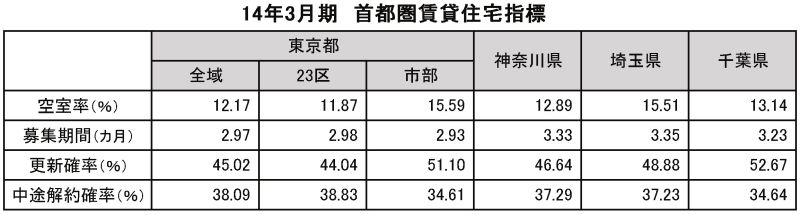 14年3月期 首都圏賃貸住宅指標