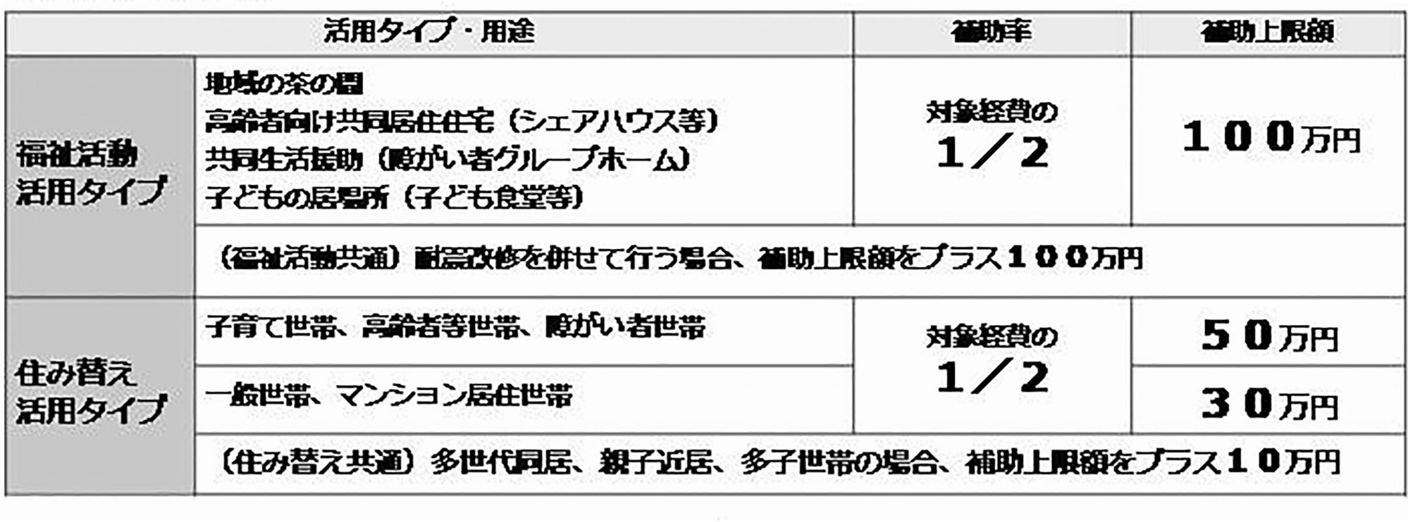 新潟市空き家活用リフォーム推進事業