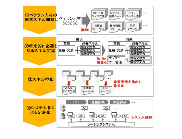 Leaner Technologies・PwCコンコンサルティング 調達DX高度化支援
