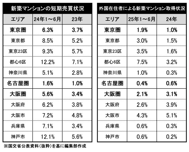 都内の短期売買は8.5% 外国在住者の取得も都市部で増 国交省が初のマンション取引実態調査