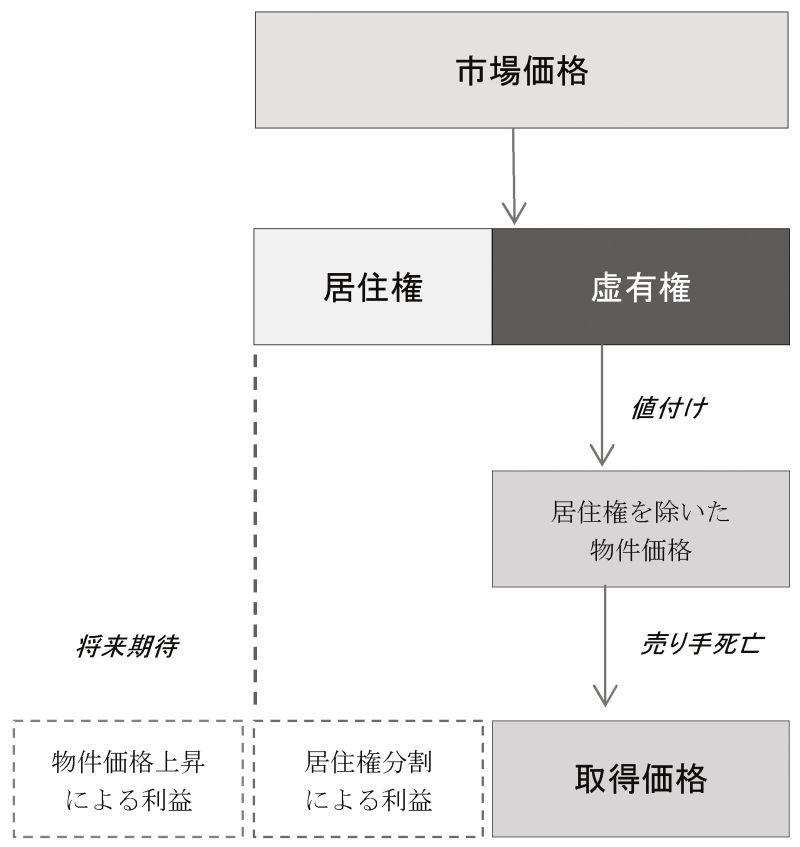 ヴィアジェにおける虚有権価格と居住権価格