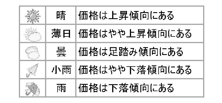 東京カンテイ中古マンション価格天気図 「改善」「悪化」共に増加 「晴れ」21地域に減少