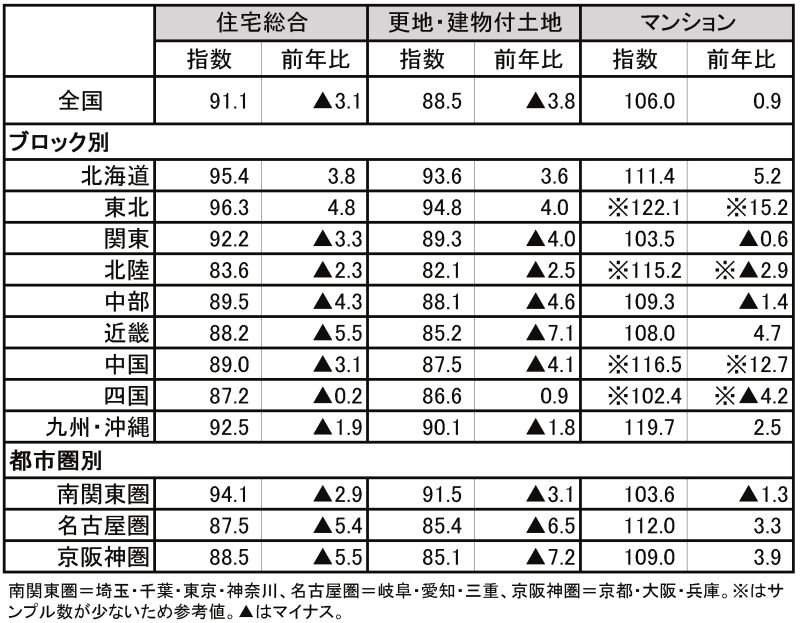 5月の不動産価格指数と対前年同月比