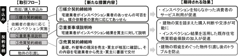 インスペクションの取引フロー (国土交通省HP資料より抜粋)