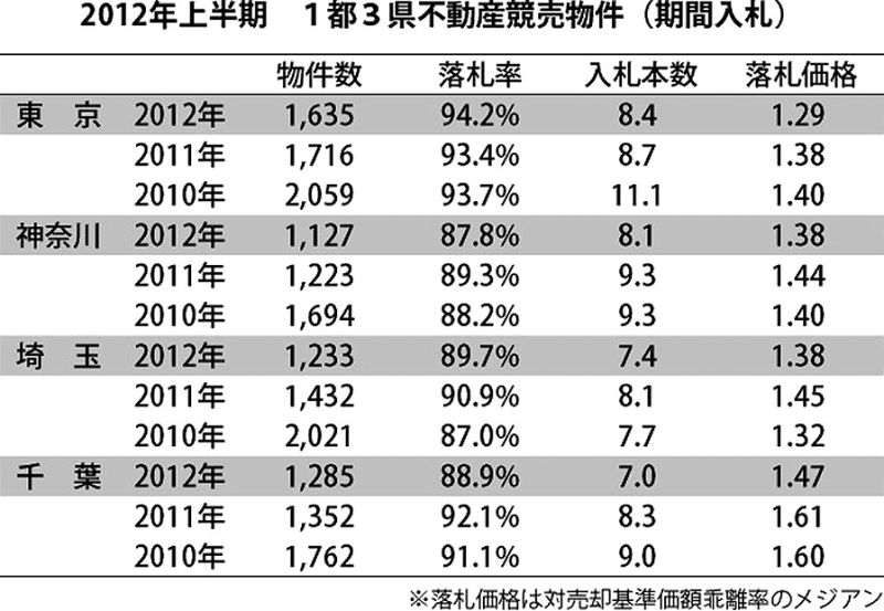 2012年上半期 1都3県不動産競売統計