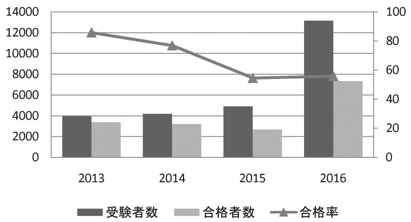 過去4年間の合格者数などの推移