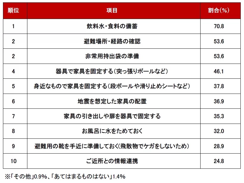 アットホーム調査、賃貸の地震への備え1位「飲料水・食料の備蓄」