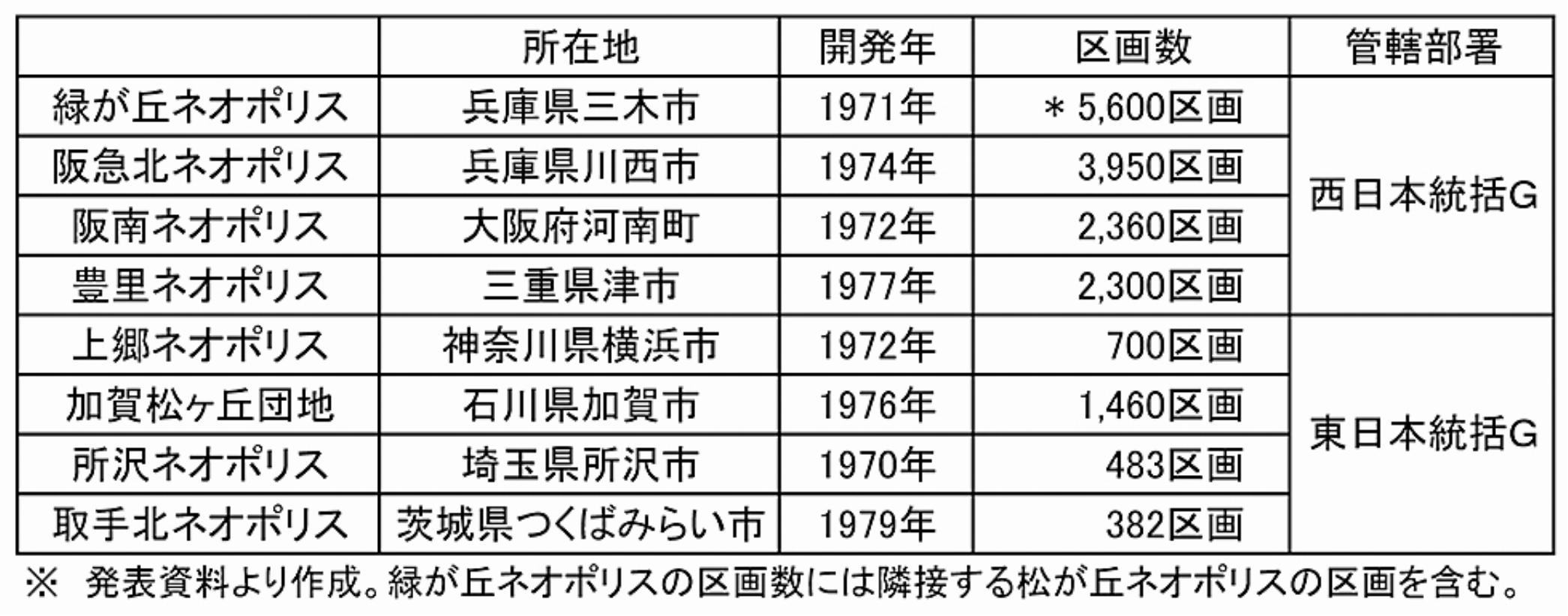 リブネスタウン事業の対象地(21年度)