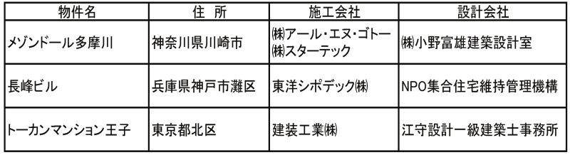 受賞物件における施工・設計会社