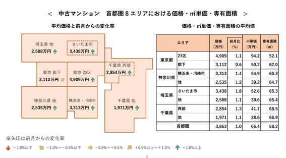 アットホーム 首都圏10月 中古マンション 全エリアで価格上昇 築浅70m2超は億ション化