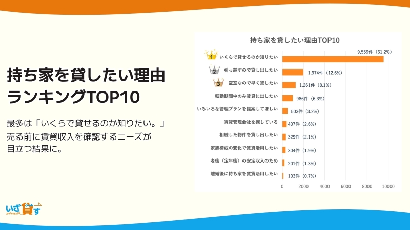 持ち家の賃貸査定依頼は2年で2倍に拡大 エイムプレイス調べ