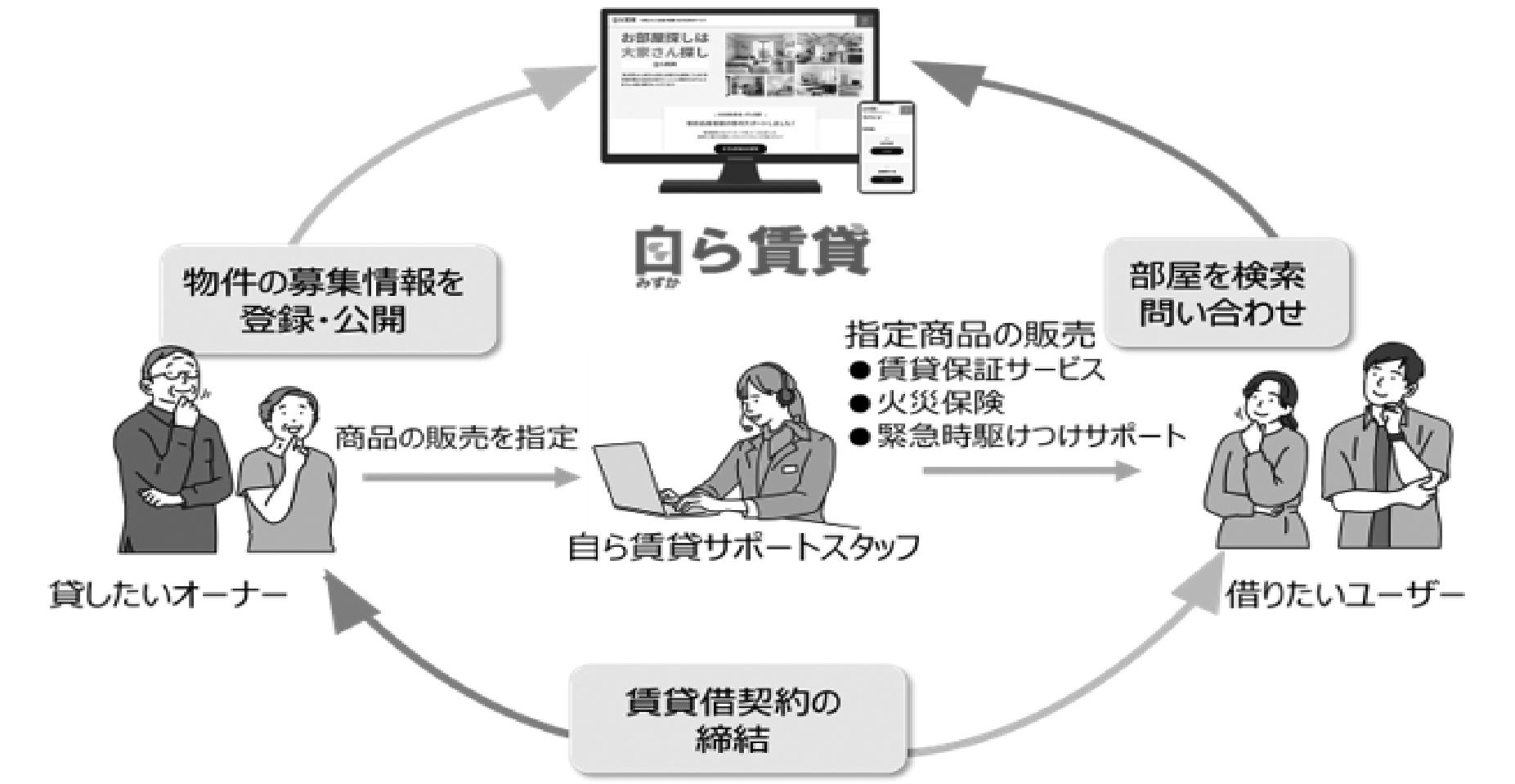 大東建託が新規事業 自主管理向けサービス 大家自ら入居者募集 3月から実証実験開始