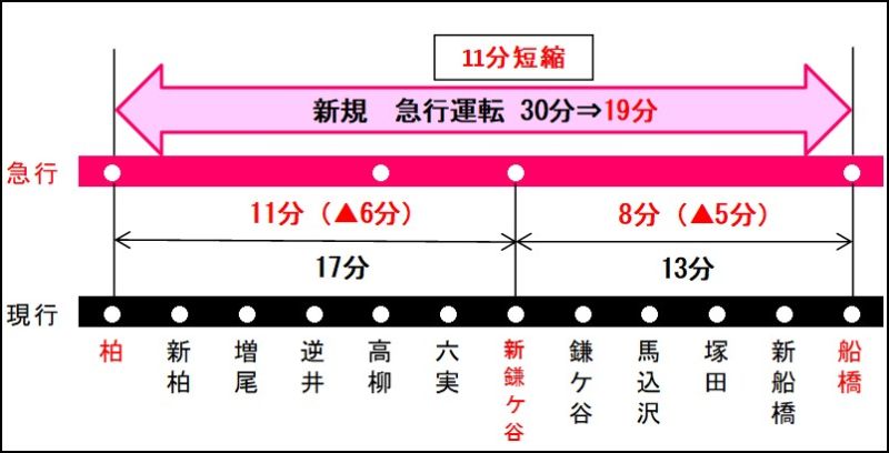 夕夜間ラッシュ時間帯の短縮イメージ