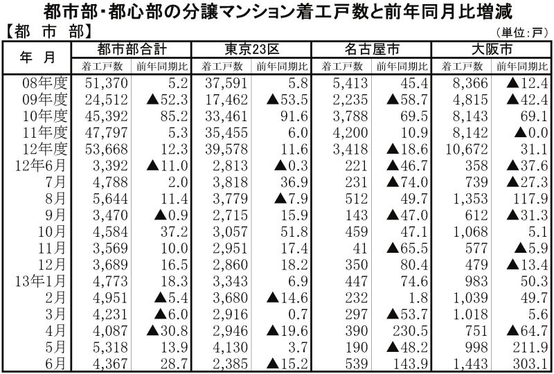 都市部