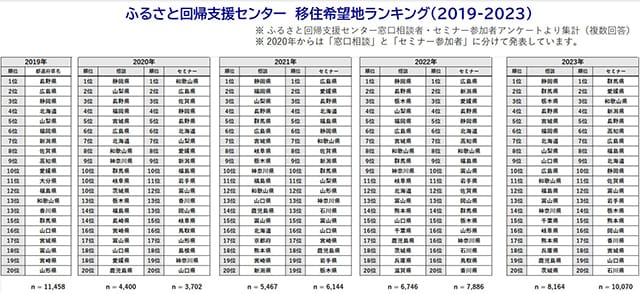 窓口での移住相談希望地、静岡県が4年連続1位 ふるさと回帰支援C
