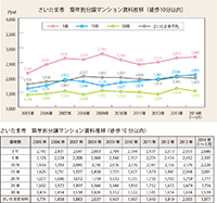 三大都市圏 分譲マンション賃料の徹底研究 Ⅰ.分譲マンションの賃料推移