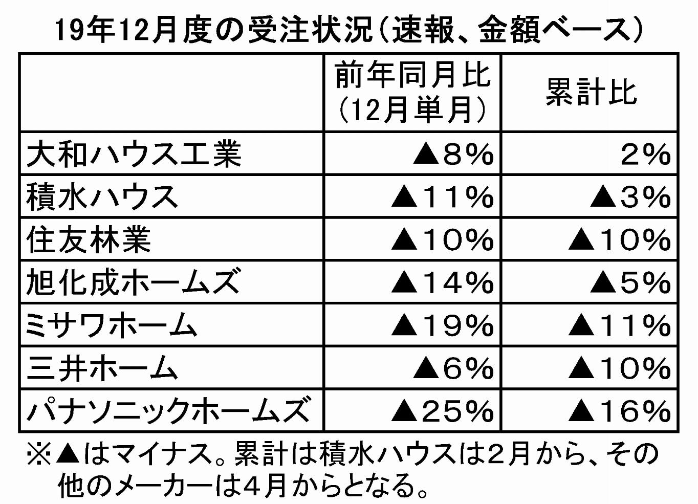 〝反動減〟指摘の声も 主要住宅各社19年12月度受注 全社マイナスを計上