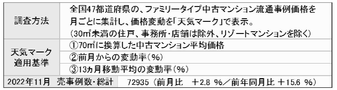 東京カンテイ中古マンション価格天気図 11月 上昇基調を維持 北陸・九州で弱含み