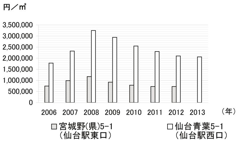 仙台駅西口と東口の地価推移