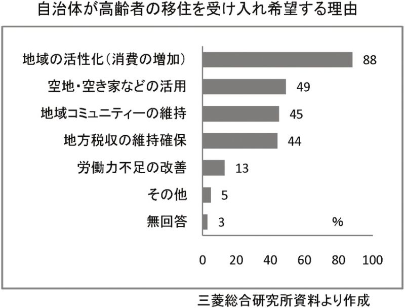 自治体が高齢者の移住を受け入れ希望する理由