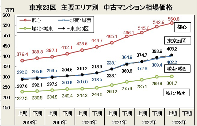 首都圏 中古マンション相場価格 23年上期 坪331.2万円 3期連続で上昇鈍化 都心エリアでも〝二極化〟