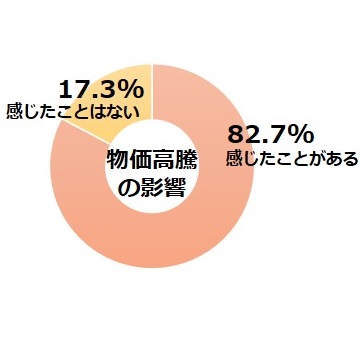 健美家 不動産投資の意識調査 「インフレを感じる」8割超に 半数以上が「家賃を上げる」