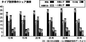 タイプ別世帯のシェア推移