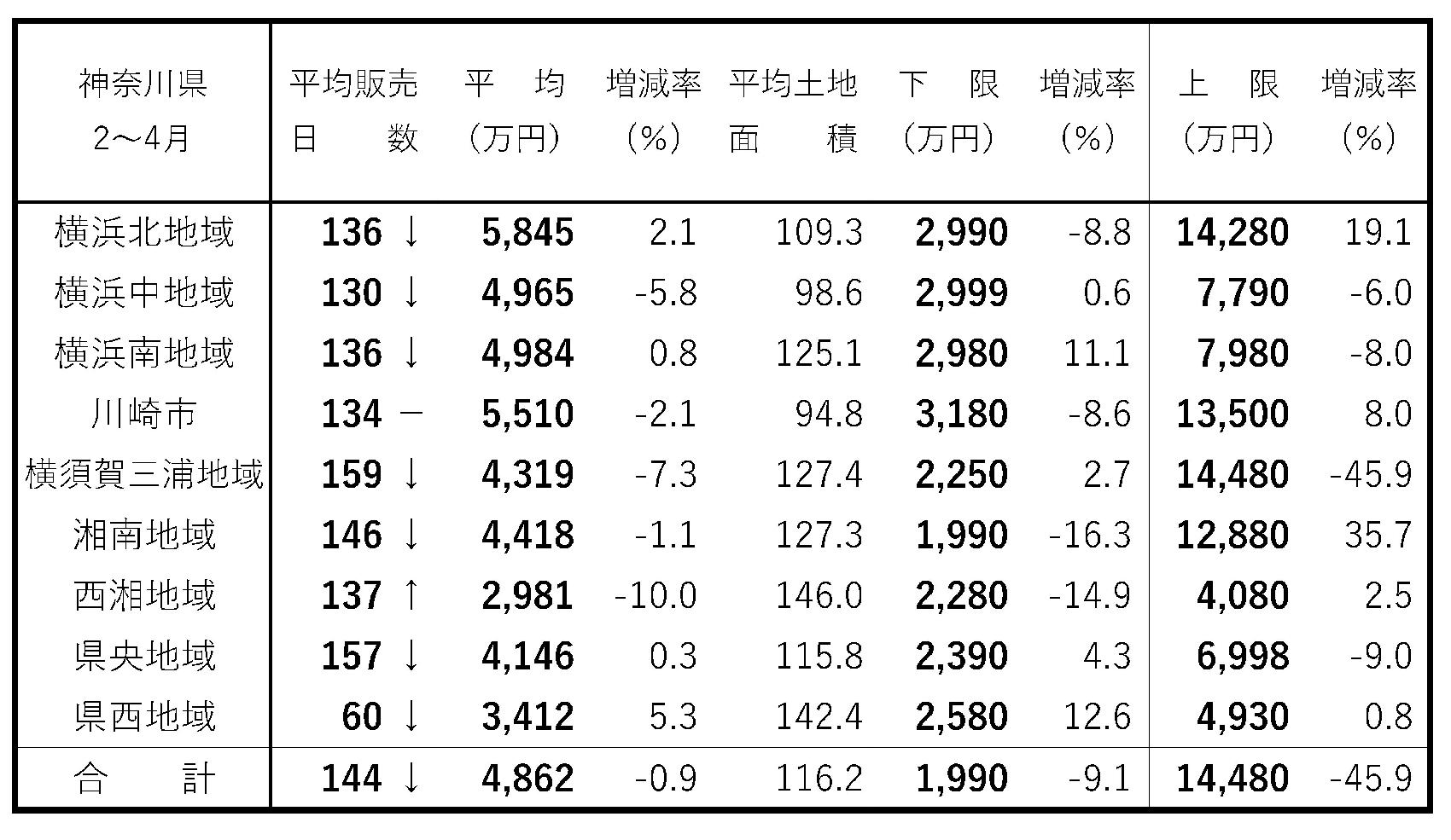 首都圏・新築戸建て成約動向 茅ヶ崎市東海岸南で1億2880万円の成約 神奈川県 建て売り販売日数 2~4月