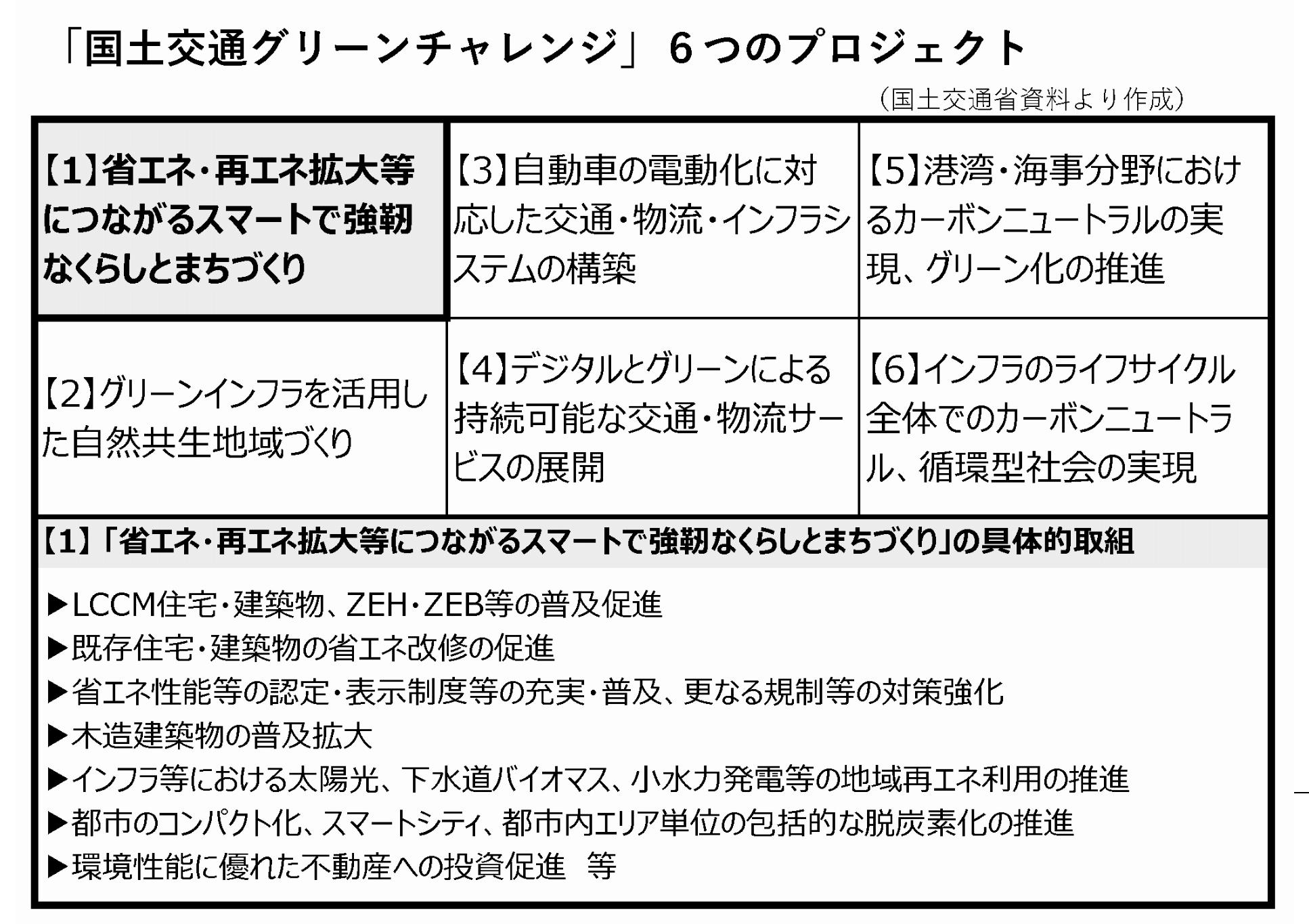 「国土交通グリーンチャレンジ」で掲げる重点プロジェクト