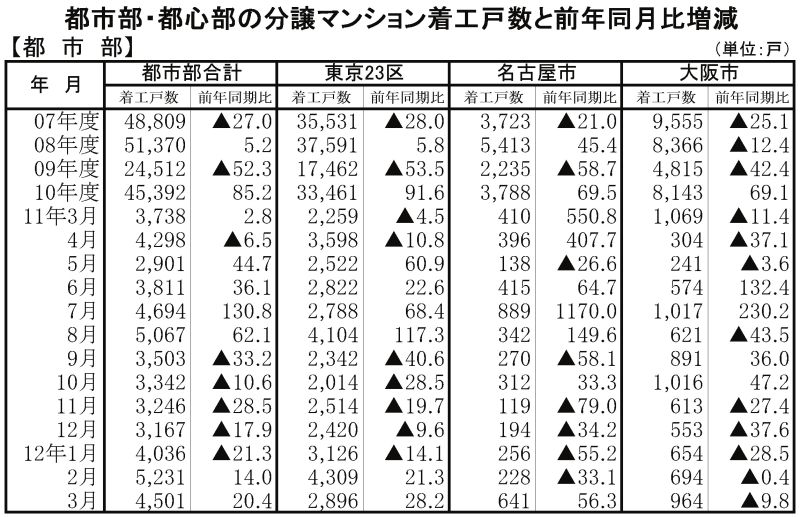 都市部上部