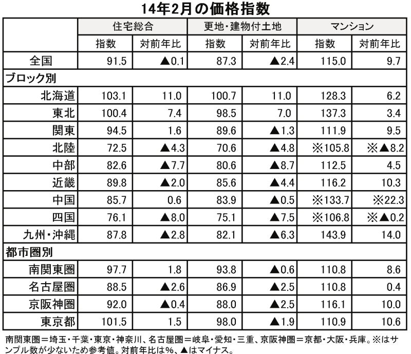 2月不動産価格指数