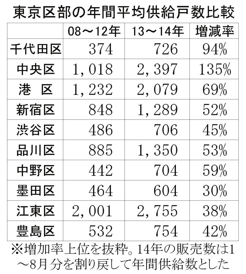 東京区部の年間平均供給戸数比較
