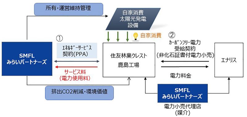 100%再エネ化のスキーム図