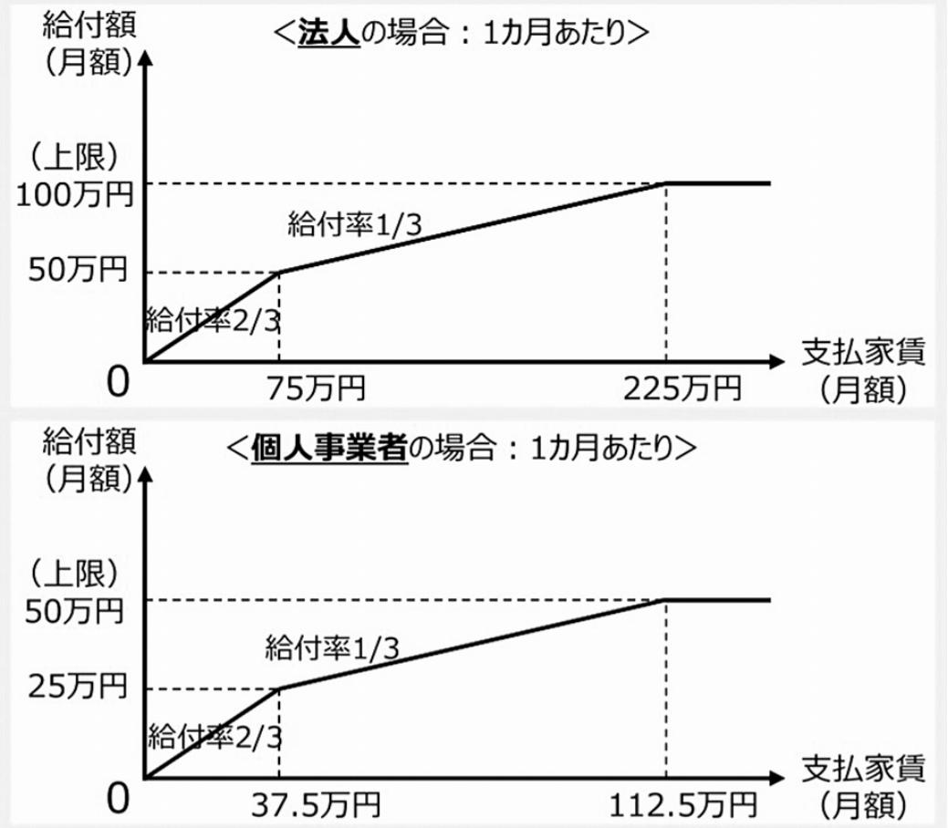 「家賃支援給付金」の給付額イメージ(経済産業省資料より抜粋)