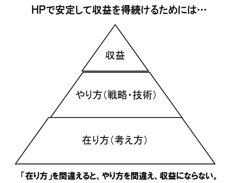 HPで安定して収益を得続けるためには