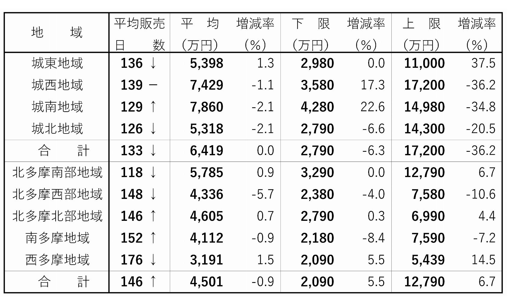 【新連載】首都圏・新築戸建て成約動向「建て売り販売日数」 東京都 7~9月 区部の販売日数が8日短縮
