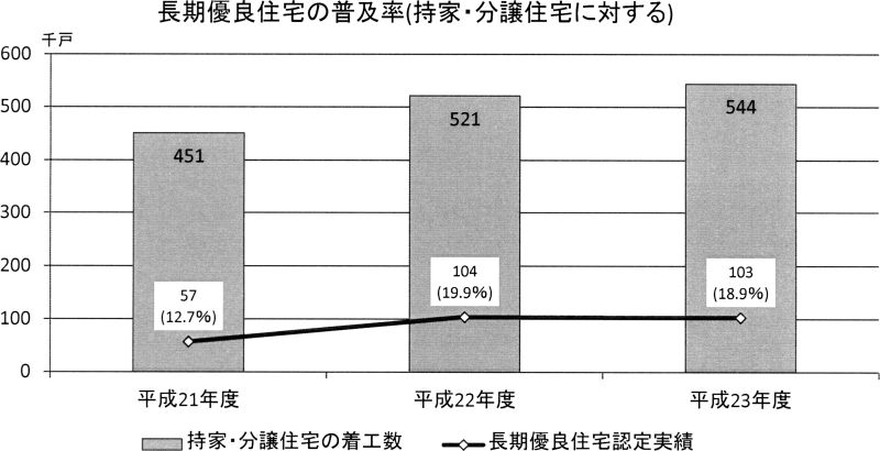 長期優良住宅の普及率