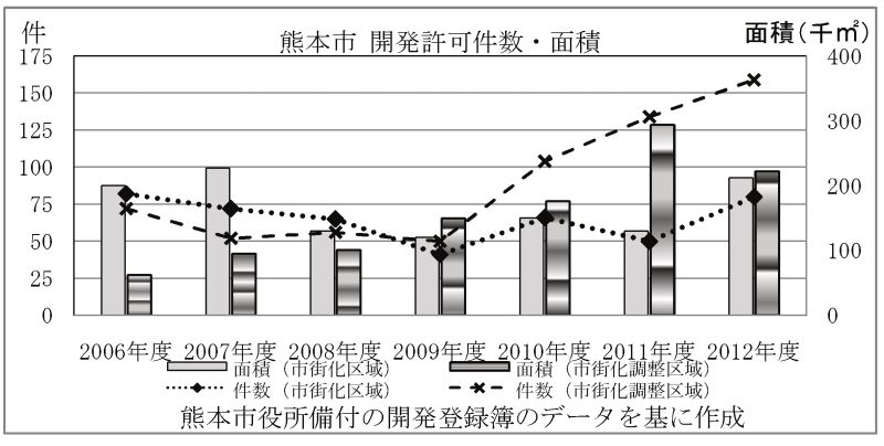 熊本市・開発許可件数