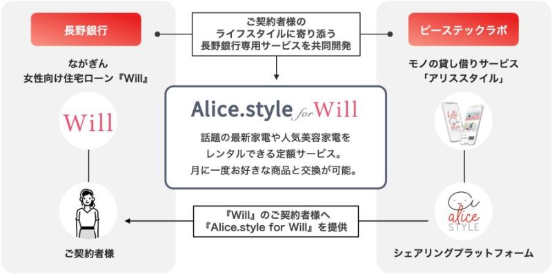 「Alice.style for Will」の仕組み