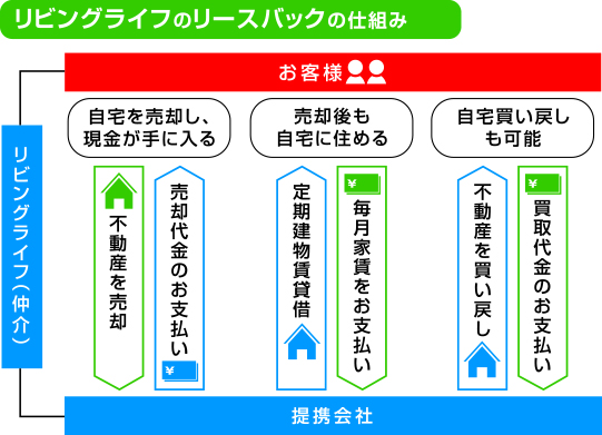 リビングライフ 提携でリースバック